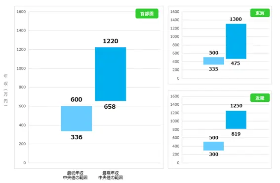IT職(Web・アプリケーション)の給与相場