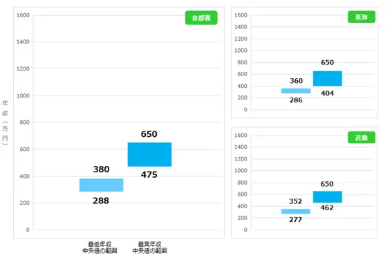 介護職(施設・訪問)の給与相場
