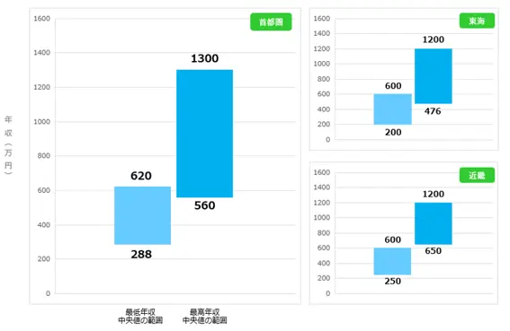 経理財務の給与相場