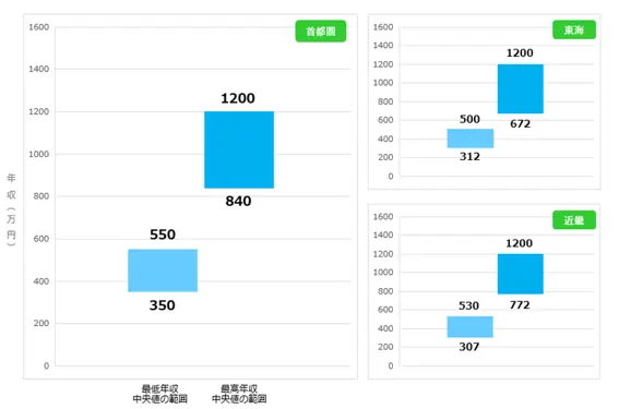 施工管理の給与相場