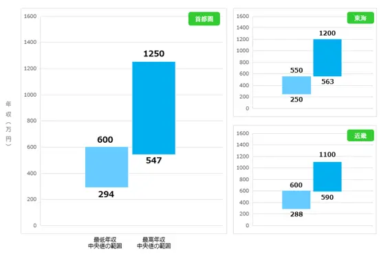 人事の給与相場