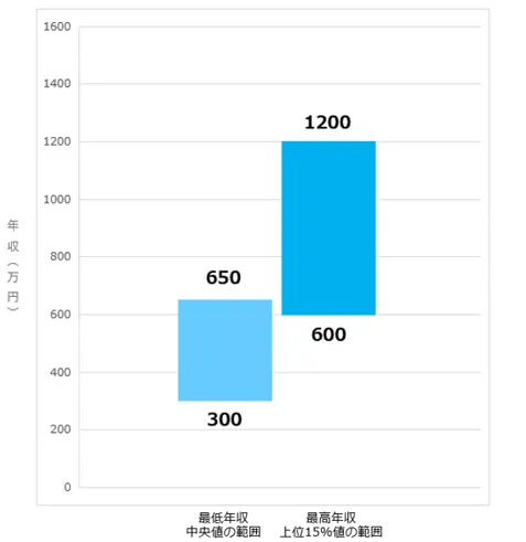 地方企業の管理職の給与相場