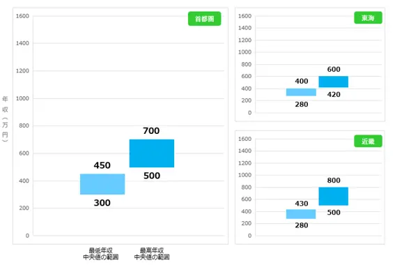 物流ドライバー(宅配)の給与相場