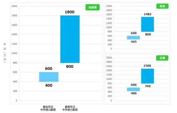 法人営業(IT)の給与相場