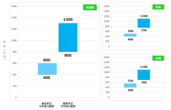 法人営業(メーカー)の給与相場