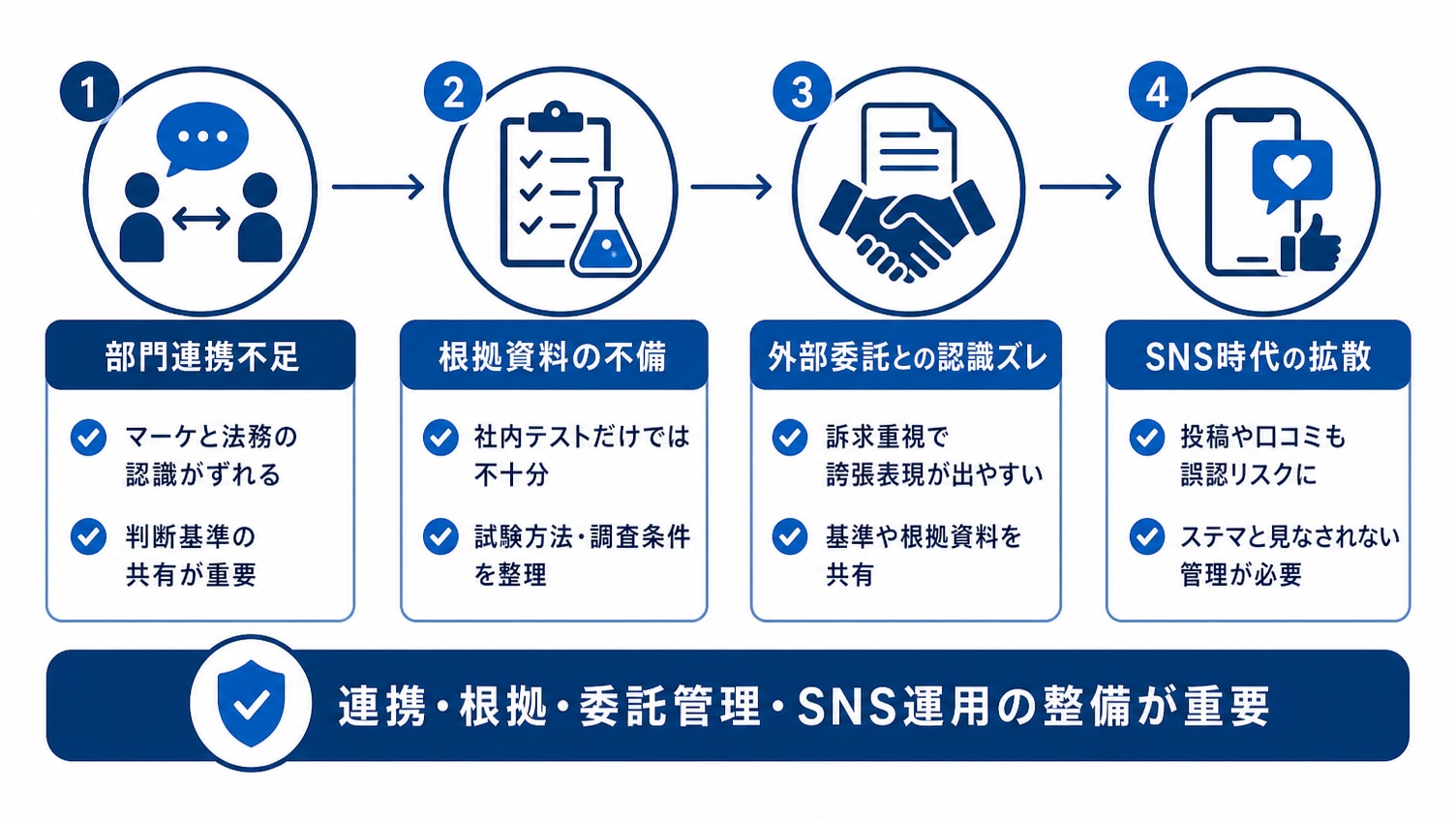 優良誤認表示が起きる原因