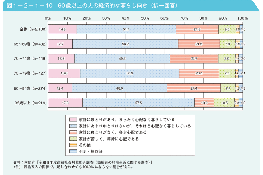 60歳以上の人の経済的な暮らし向き