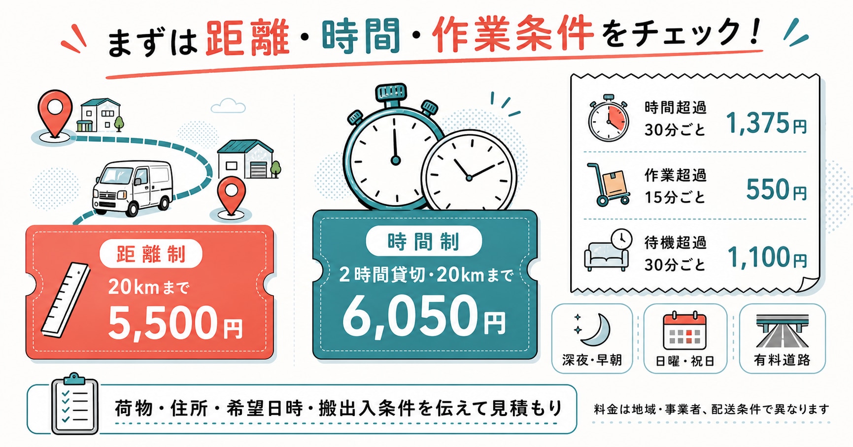赤帽チャーター便の距離制・時間制の料金例と、時間超過・作業超過・待機超過などの追加料金を示した図