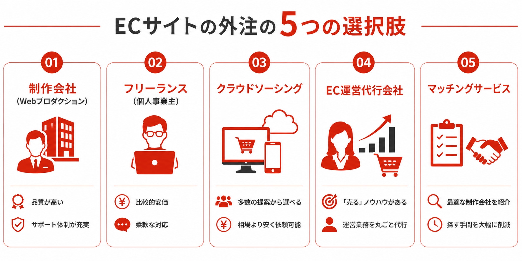 ECサイトの外注の5つの選択肢