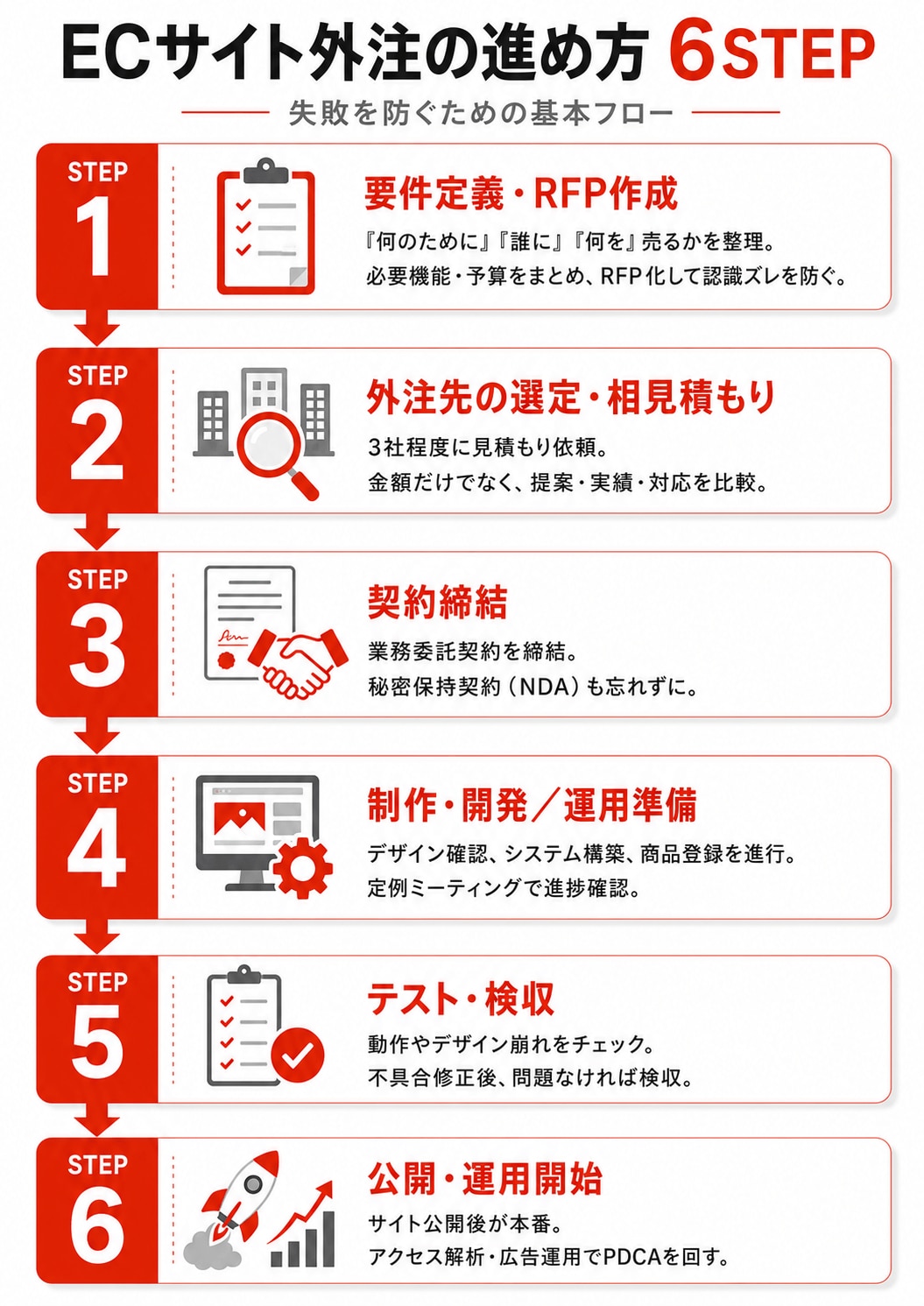 ECサイトの外注の進め方6ステップ