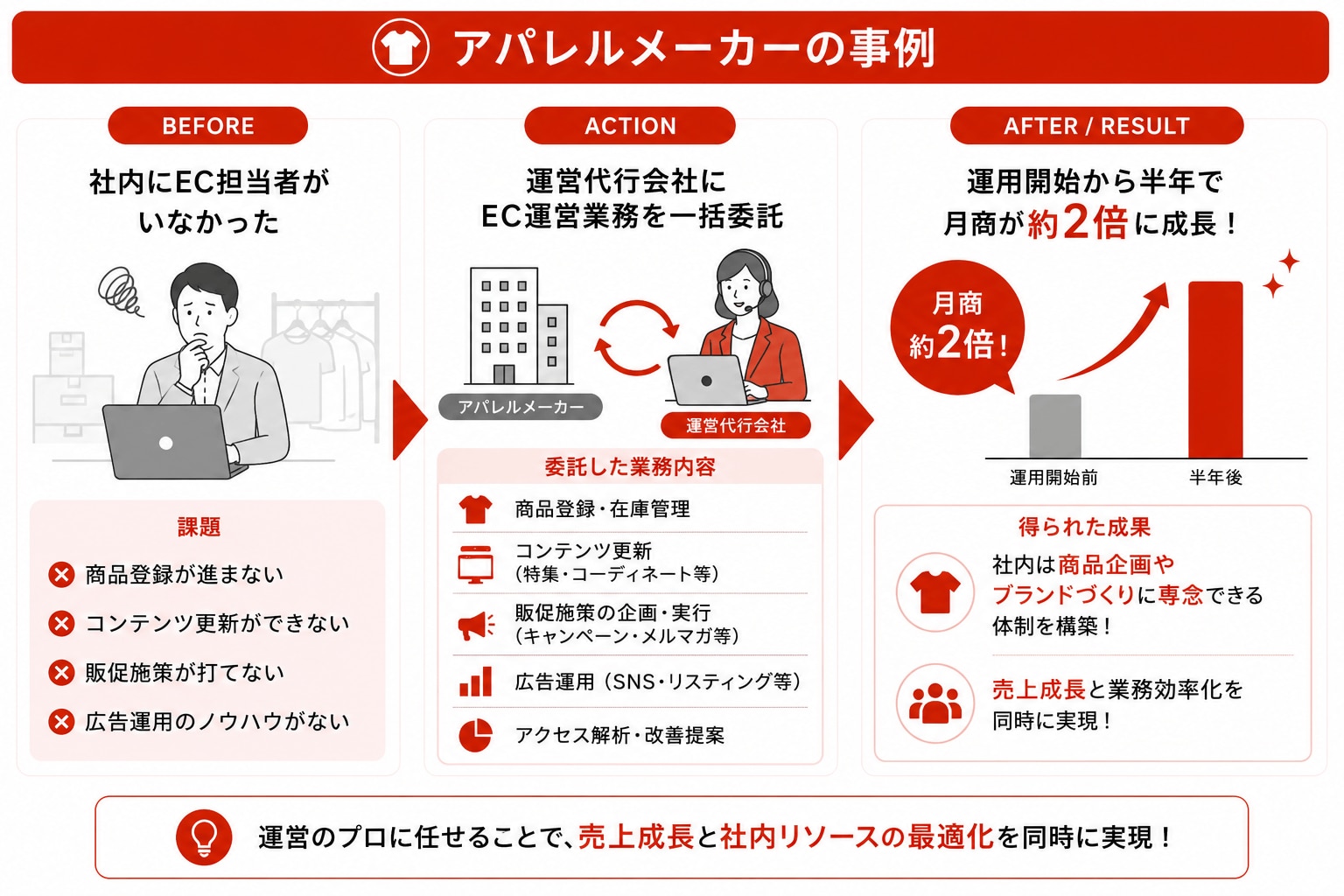 アパレルメーカのECサイトの成功事例