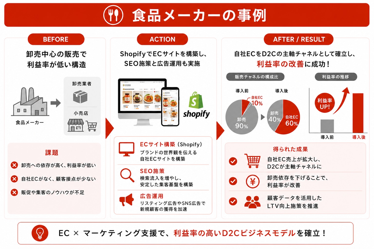 食品メーカーの事例
