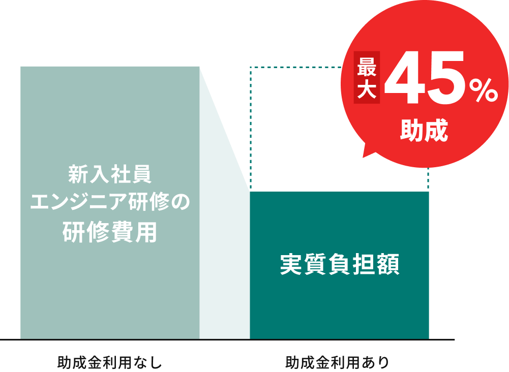 助成金利用による研修費用の比較グラフ。助成金利用なしの場合の「新入社員エンジニア研修の研修費用」に対し、助成金利用ありの場合は「実質負担額」が最大45%OFFになることを示す図