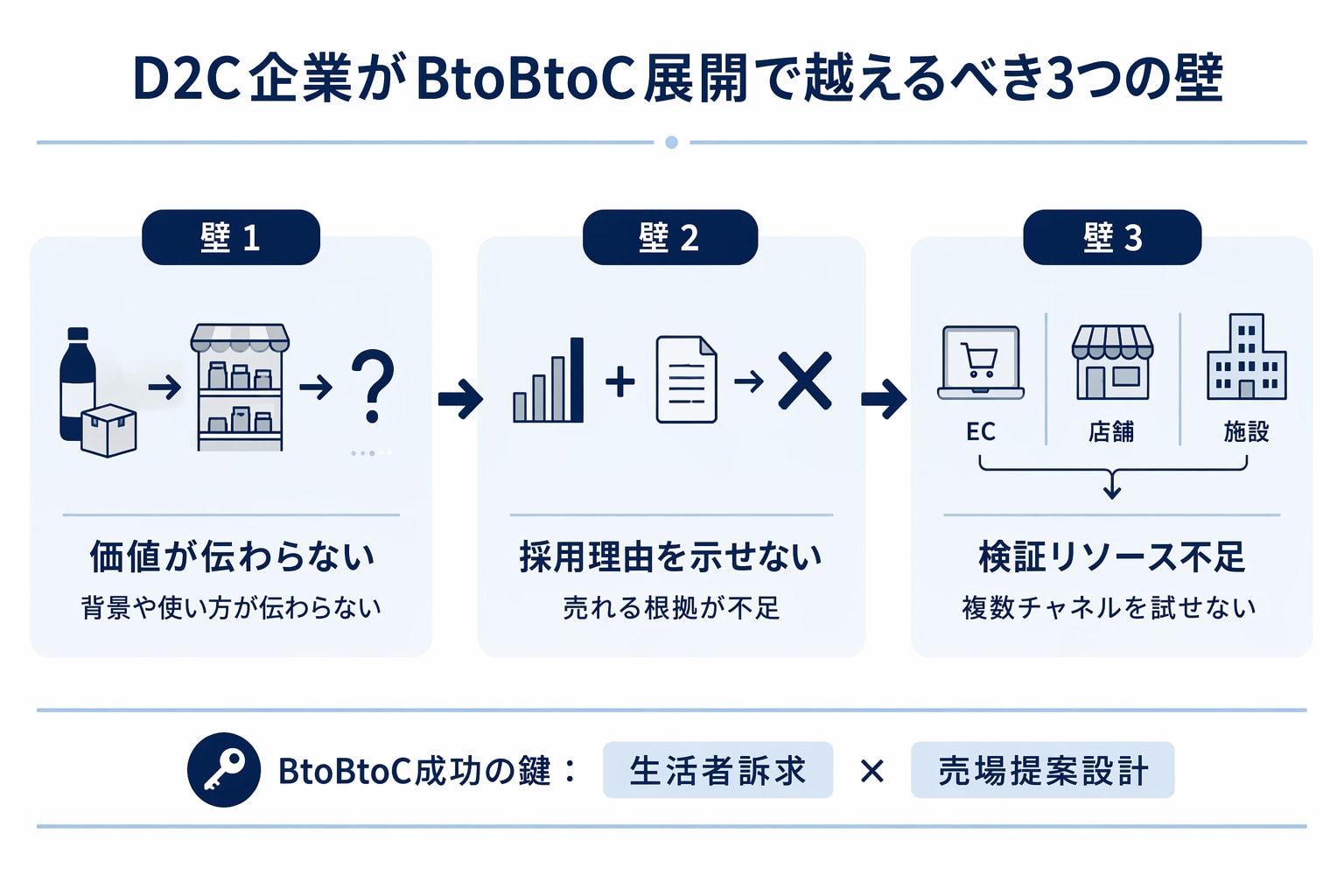 D2C企業がBtoBtoC販路開拓でつまずく3つの壁