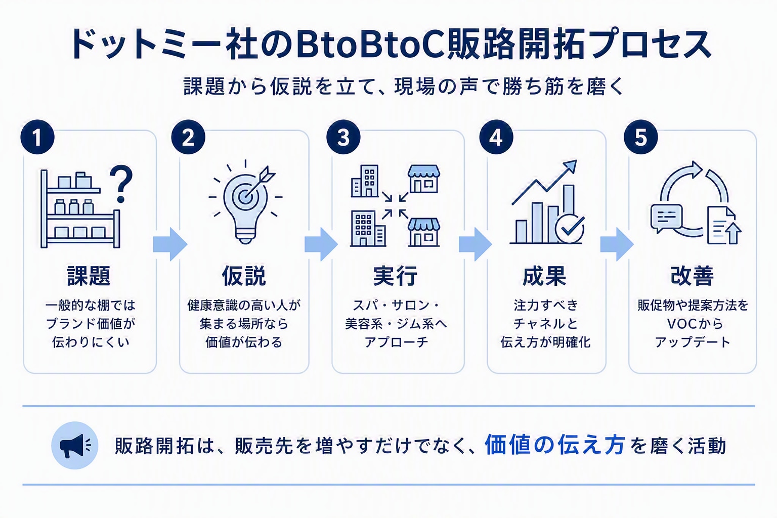 ドットミー社の販路開拓プロセス