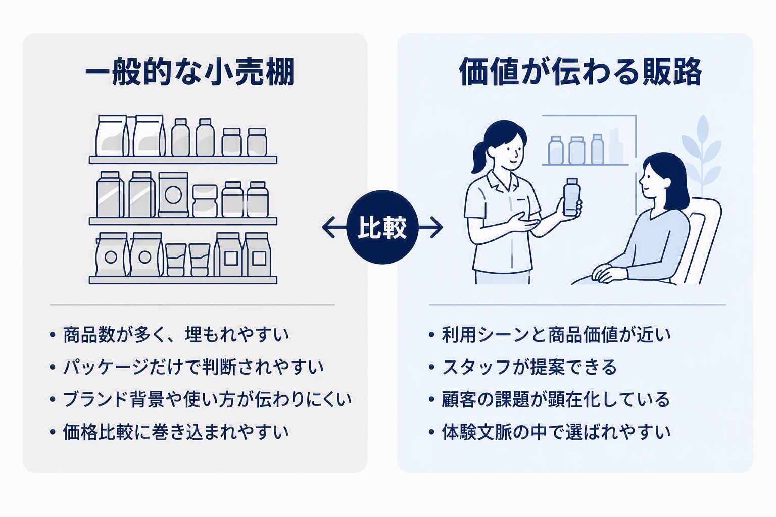 課題:一般的な棚では、ブランドの価値が深く伝わりにくい