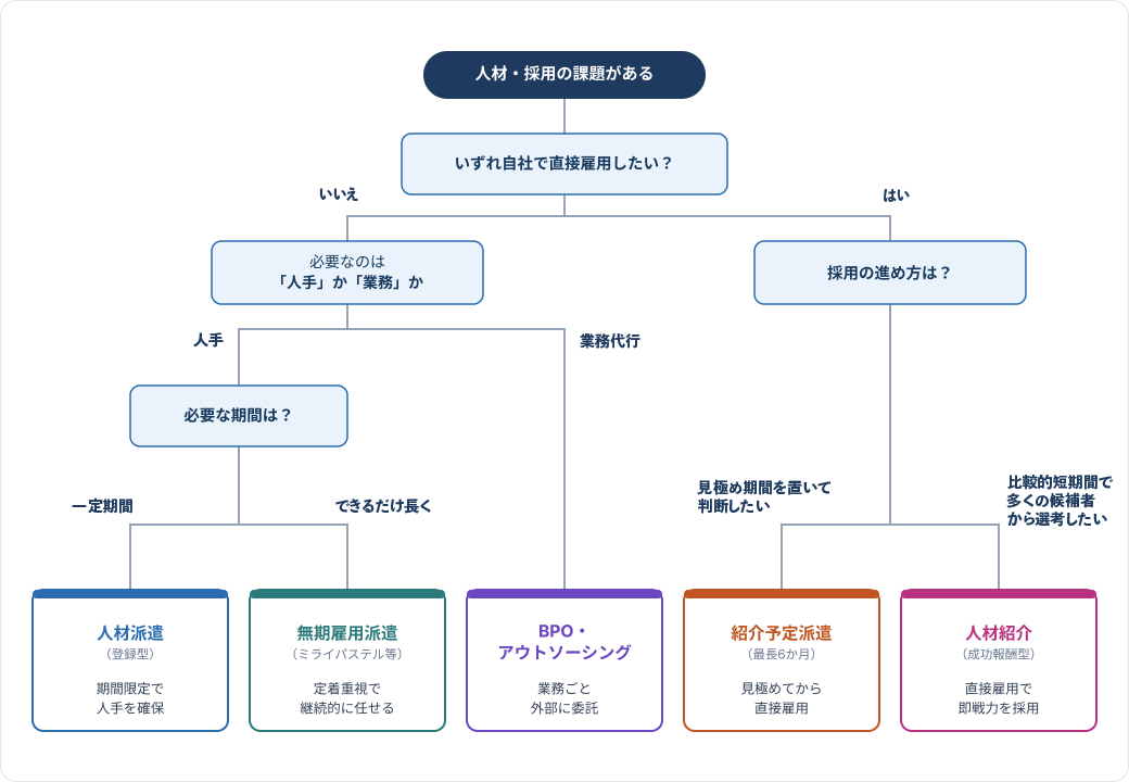どの人材活用手法が合う?かんたん診断フローチャート