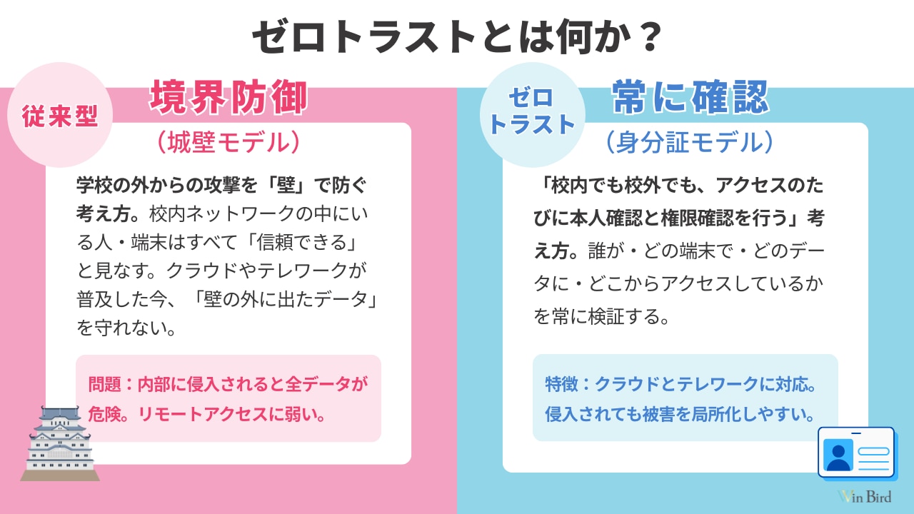 ゼロトラストとは何か