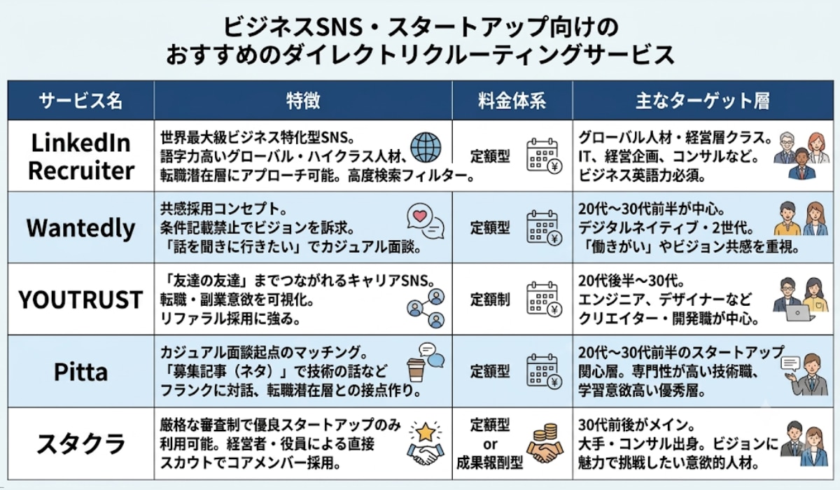 スタートアップ向けダイレクトリクルーティングサービス・ビジネスSNS