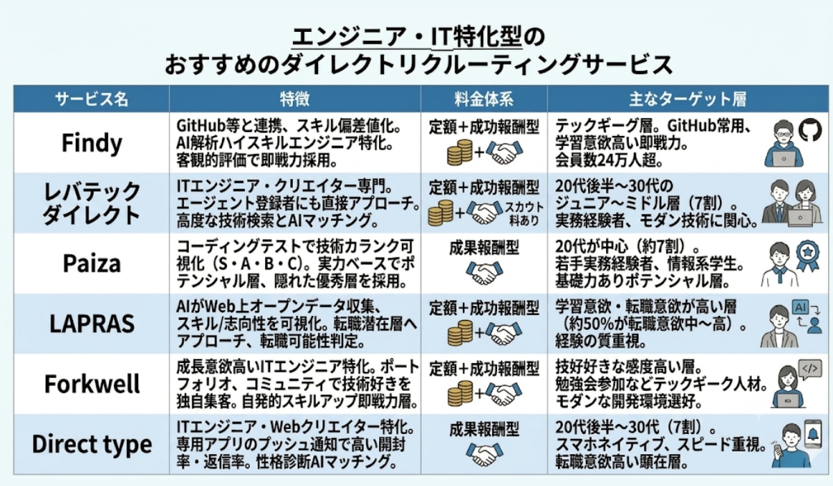 エンジニア・IT特化ダイレクトリクルーティングサービス