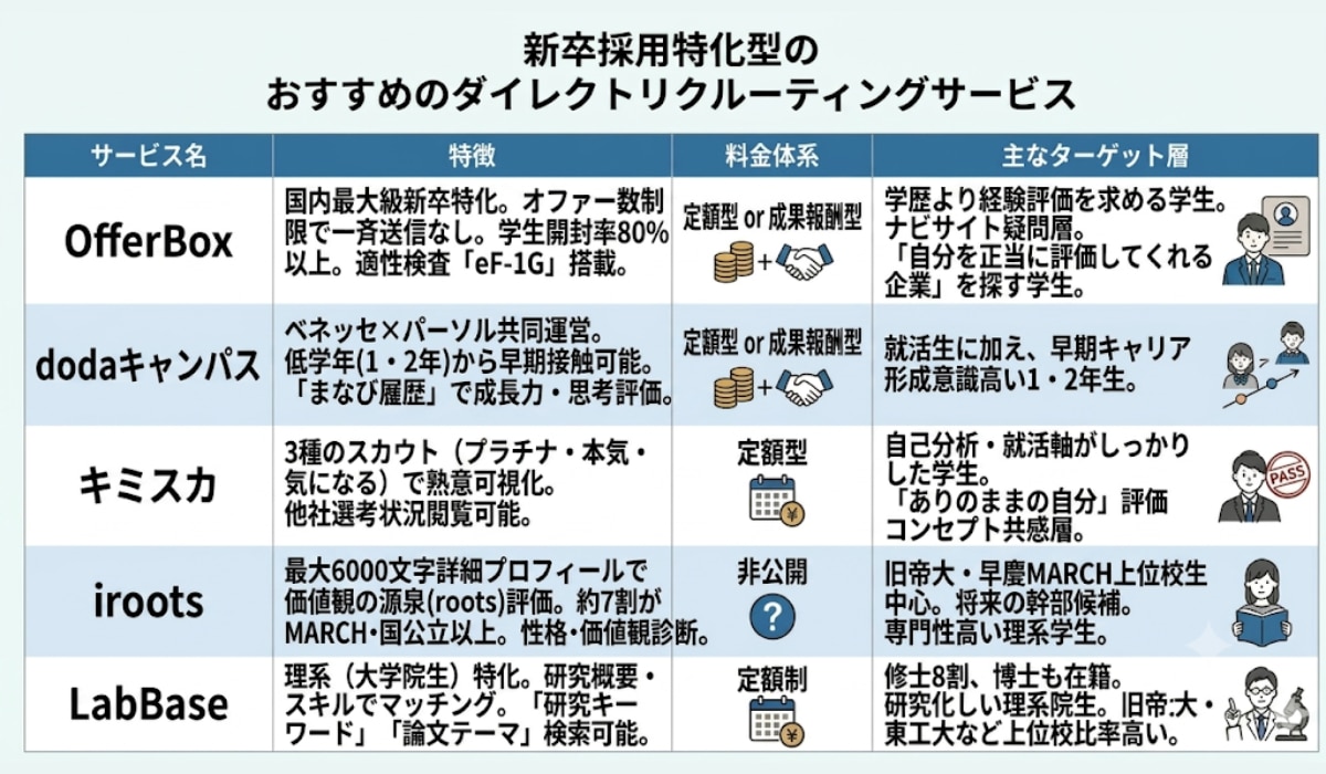 新卒特化ダイレクトリクルーティングサービス