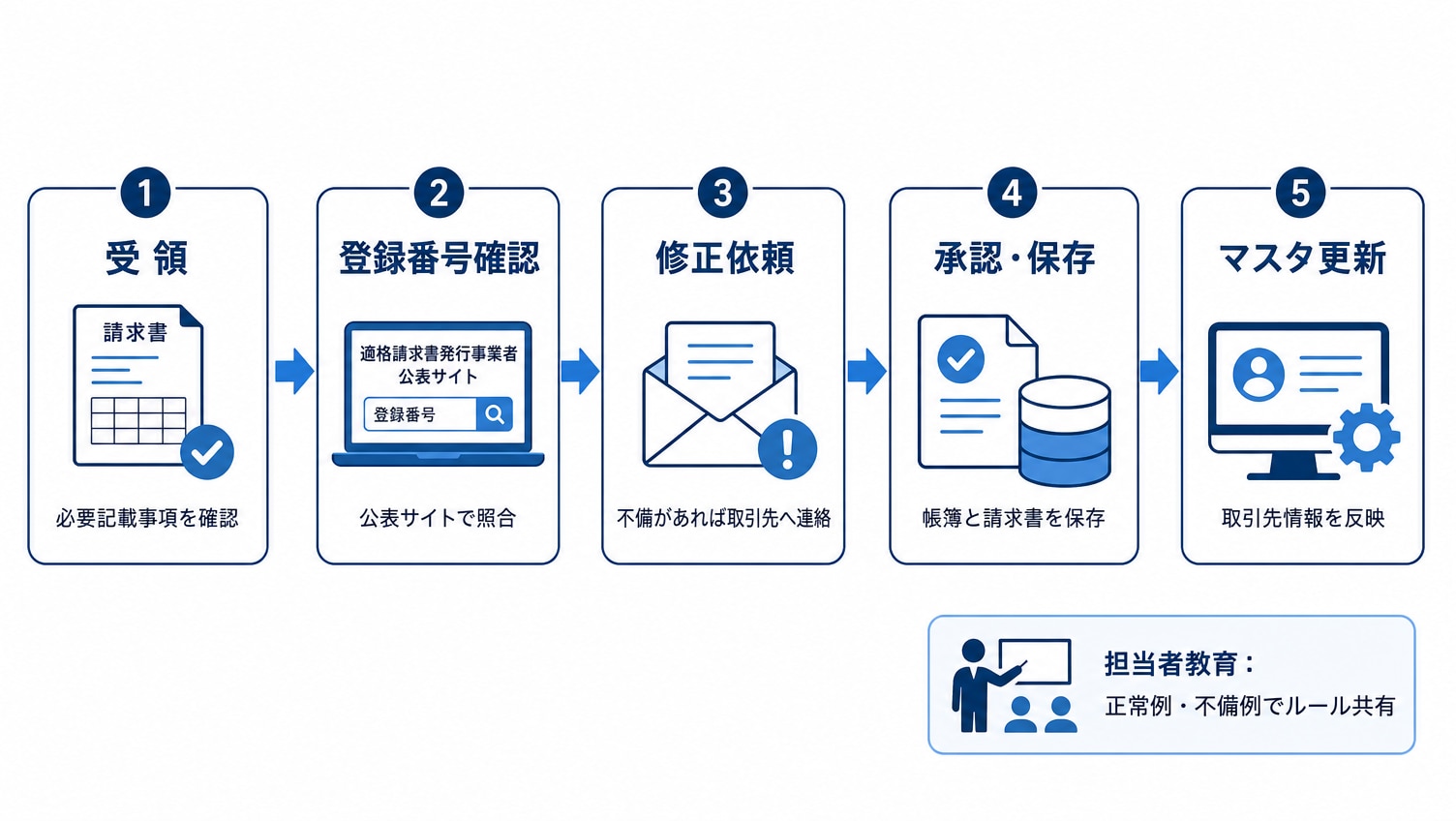 社内フローの見直しと担当者教育