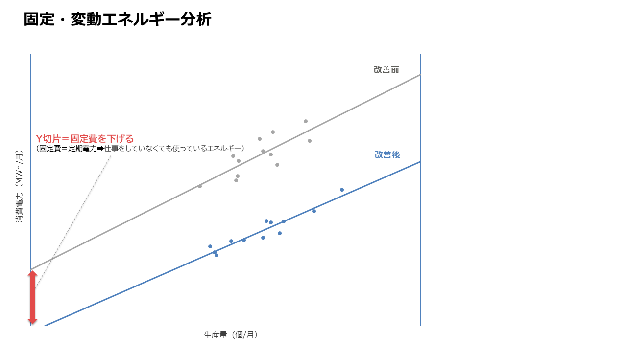 デマンドデータの回帰分析