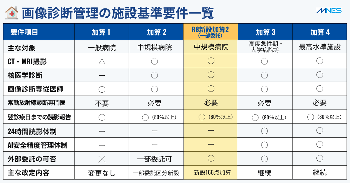 令和8年度 診療報酬改定_画像診断管理の施設基準要件一覧表