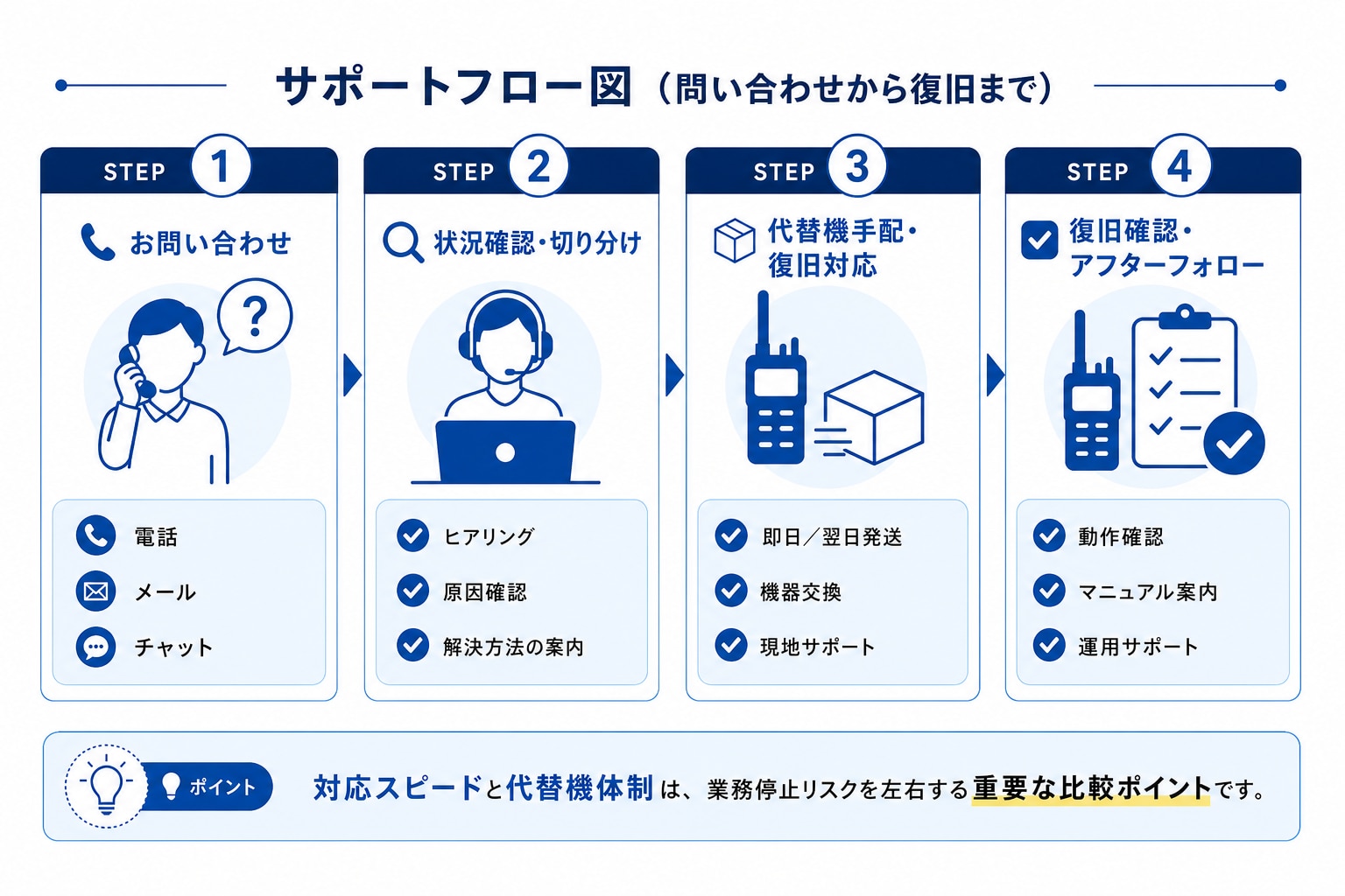 サポートフロー図