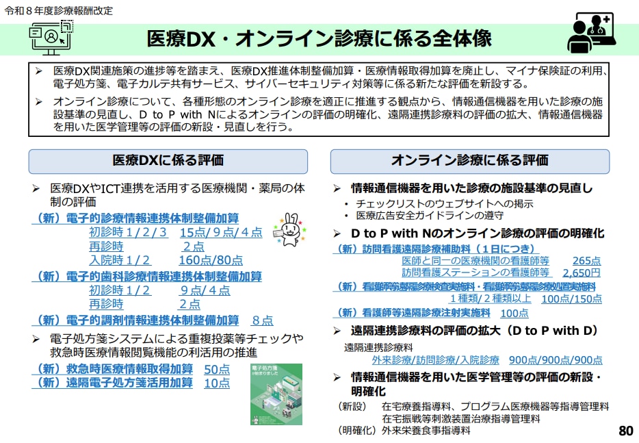 医療DX・オンライン診療に係る全体像_令和8年度診療報酬改定 厚生労働省資料