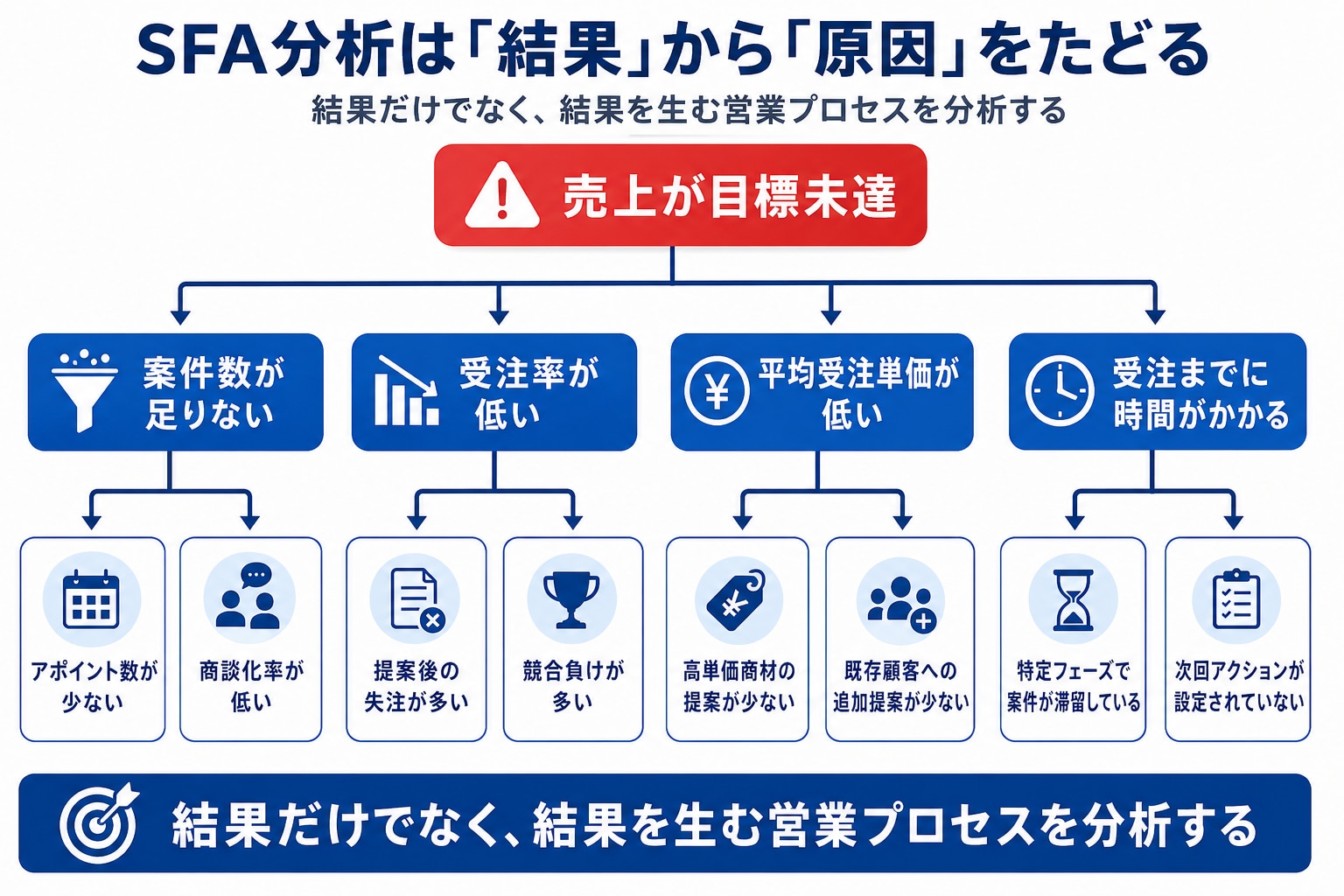 SFA分析で売上未達の原因を営業プロセスから特定する方法