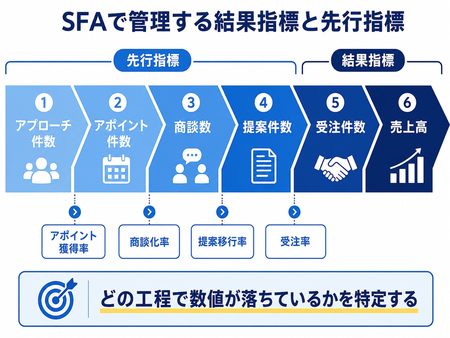 SFAで分析する営業の先行指標と結果指標