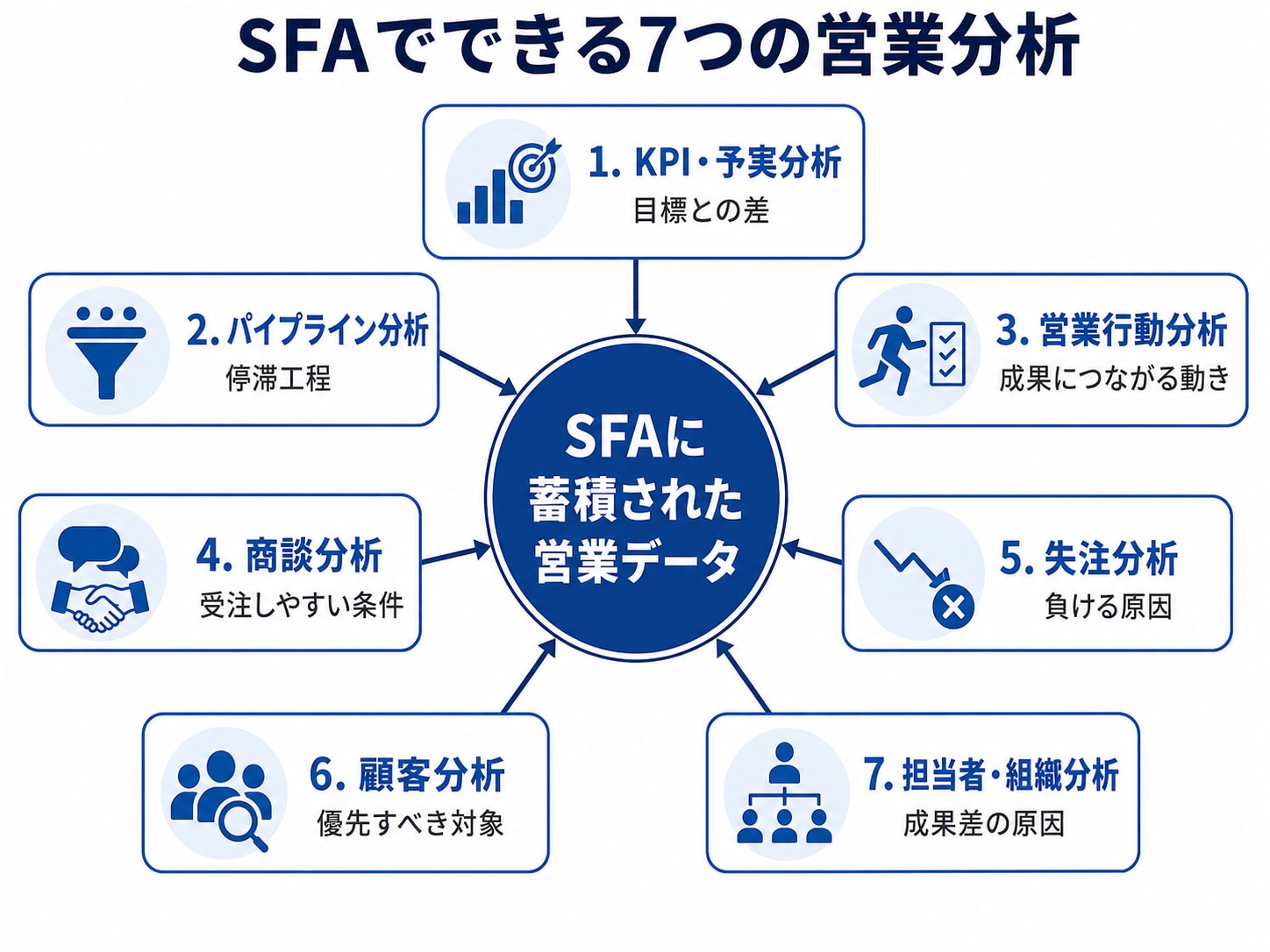 SFAでできるKPI・パイプライン・行動・商談・失注・顧客・組織分析
