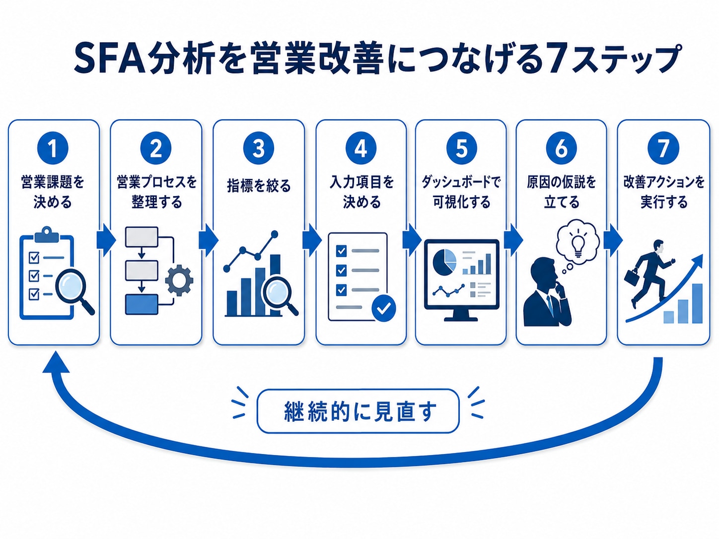 SFA分析を営業活動の改善につなげる7つのステップ
