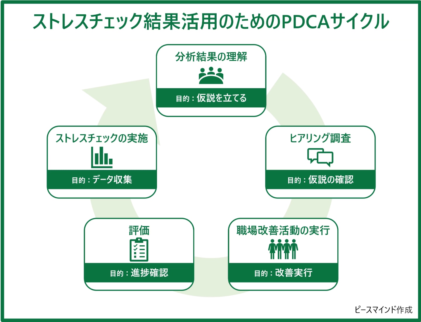 ストレスチェック結果活用のためのPDCAサイクル