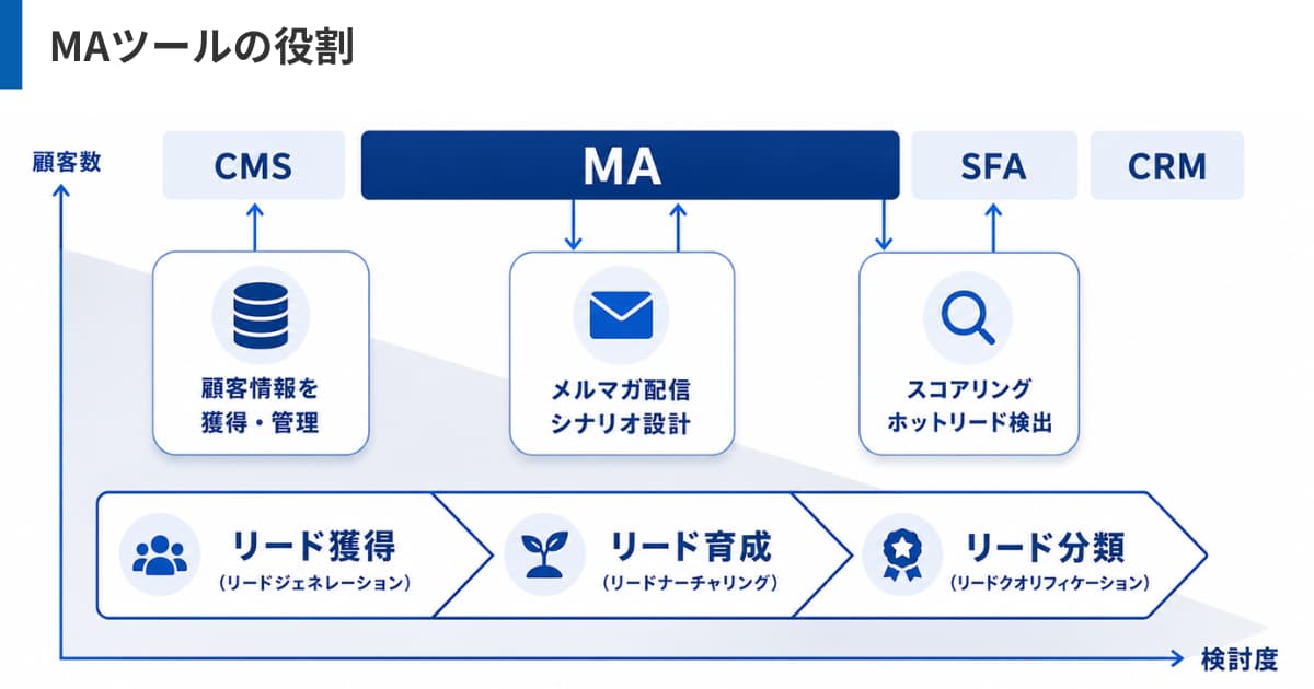 MAツールの役割