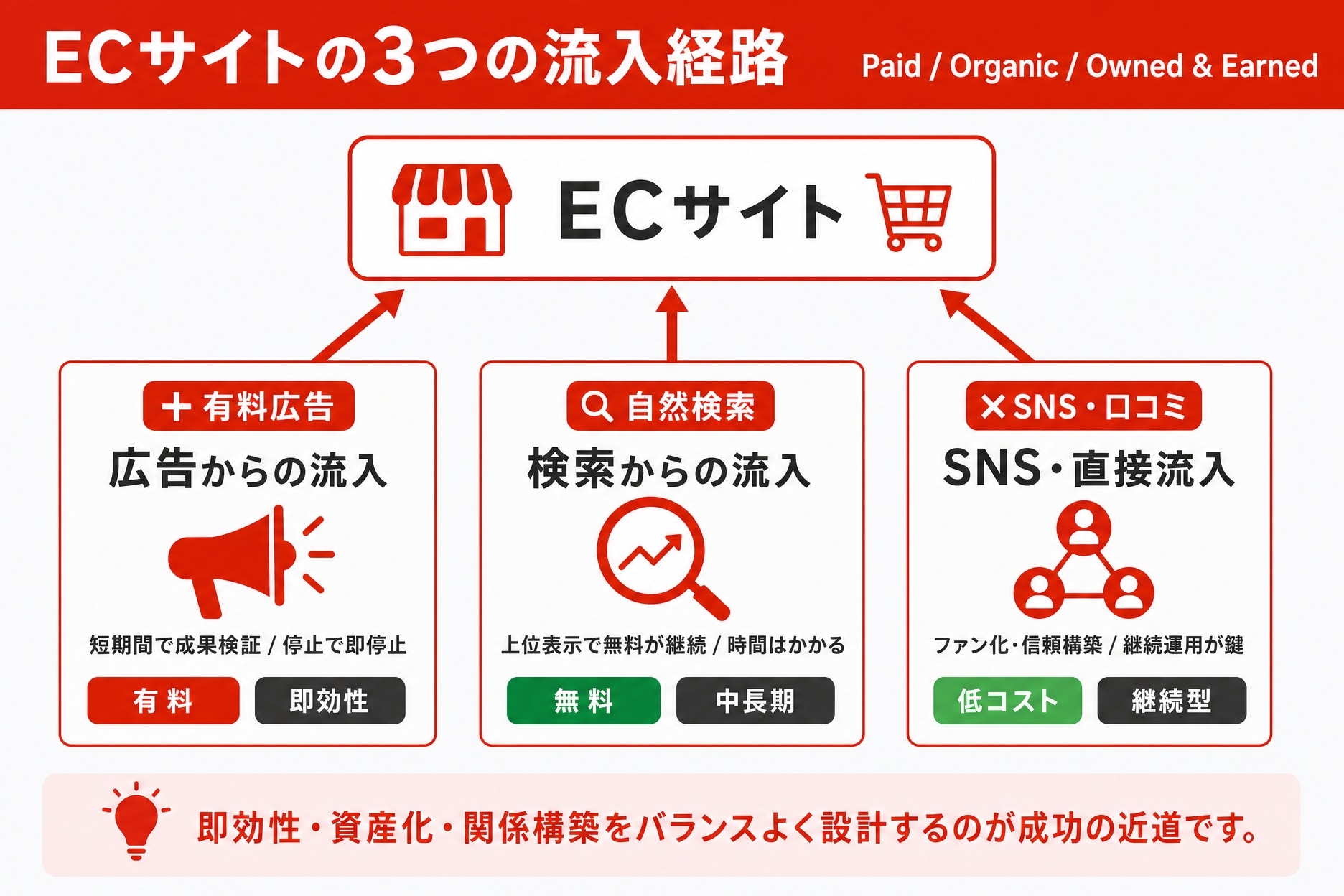 ECサイトの３つの流入経路
