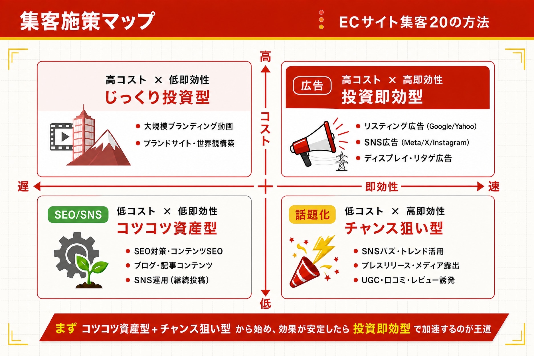 集客施策の全体マップ【図解】