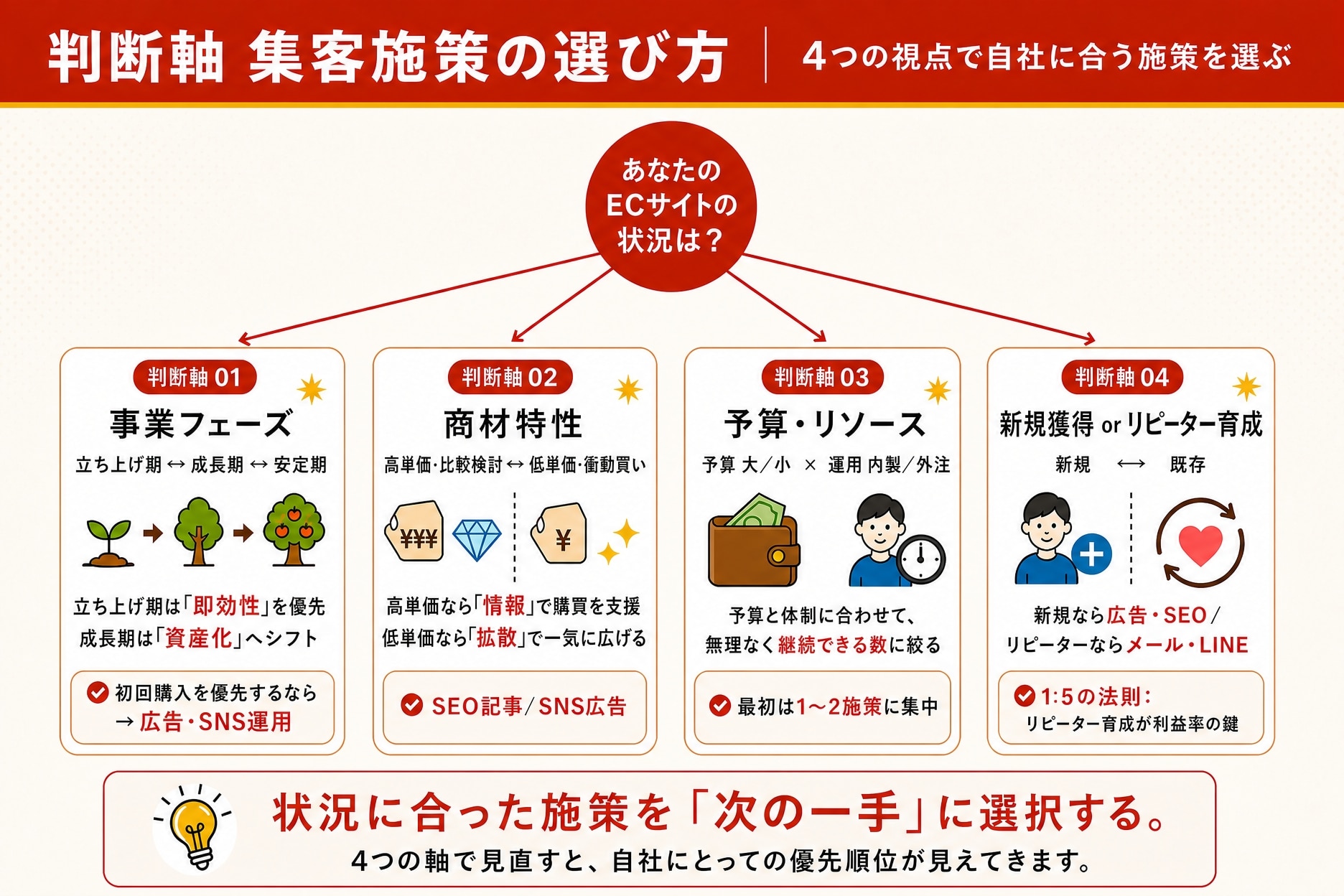 集客施策の選び方・判断軸