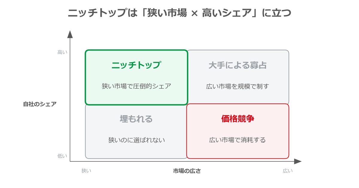 ニッチトップの位置づけ（狭い市場で高いシェアを築く）