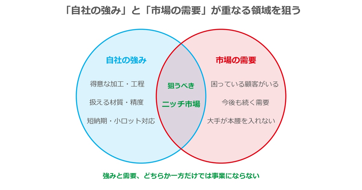 自社の強みと市場の需要が重なる領域が「狙うべきニッチ」