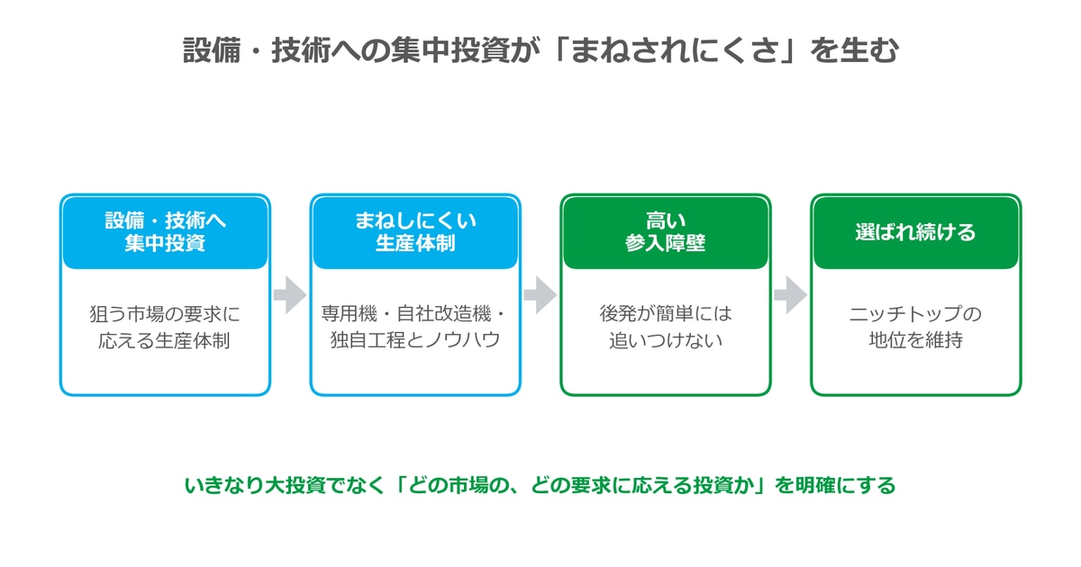 設備・技術への集中投資が参入障壁をつくる