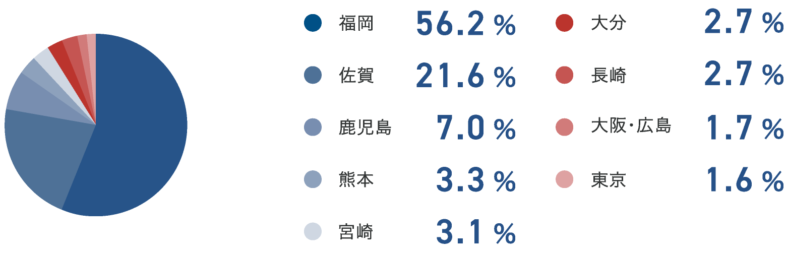 勤務地割合