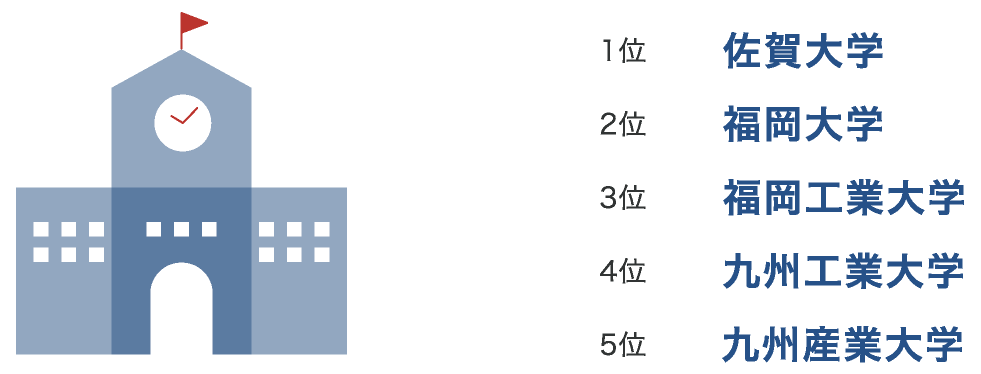 出身大学トップ5