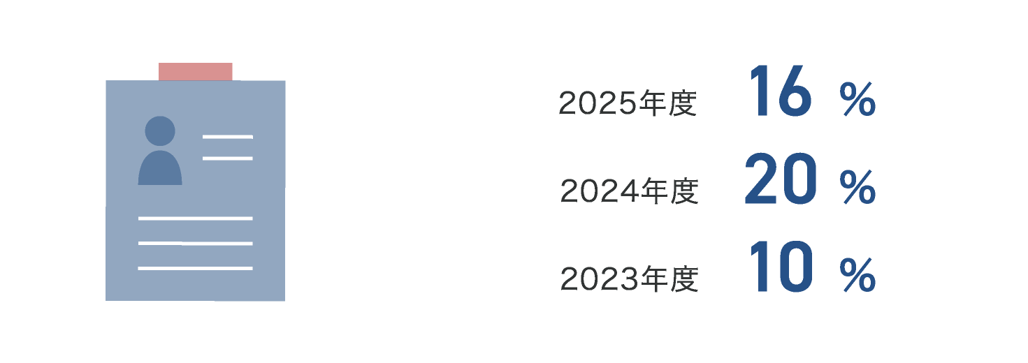 中途採用比率