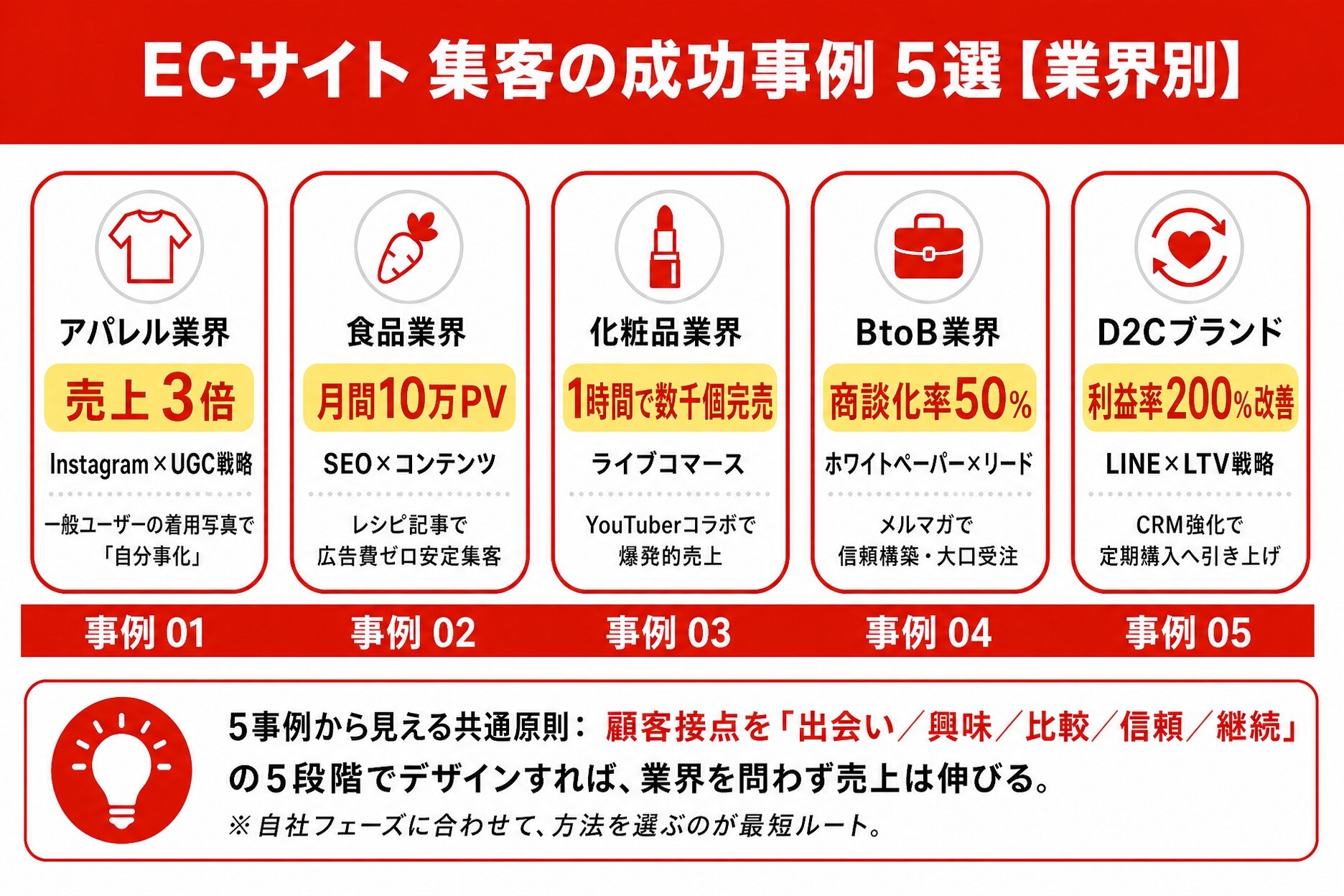 ECサイト集客の成功事例５選