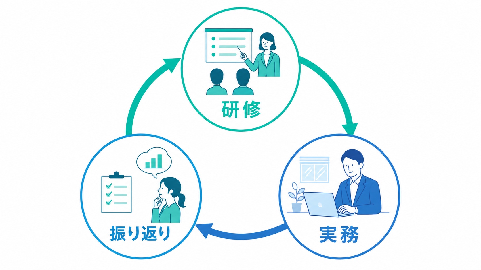 「研修→実務→振り返り」の3ステップ学習サイクル