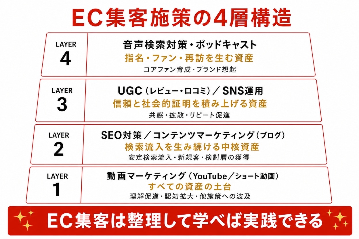 EC集客施策の４層構造