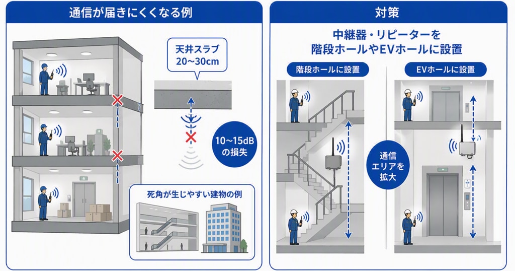 通信に影響する3つのポイント②階数をまたぐ利用