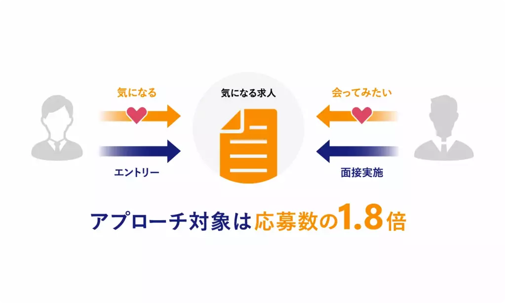 「会ってみたい」機能でより効果的なアプローチができる